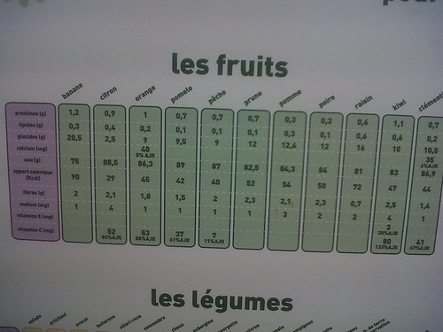 Panneau nutritionnel des fruits