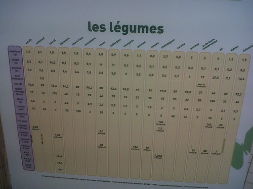 Panneau nutritionnel des legumes